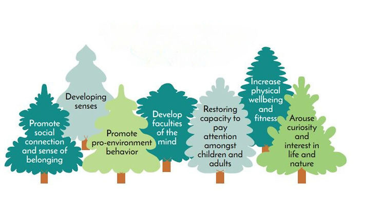 The Integral School, by virtue of its being in the lap of nature would promote: